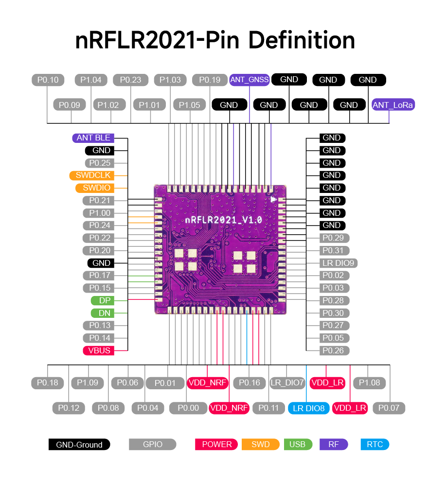 Pin definition of nRFLR2021 Lora module