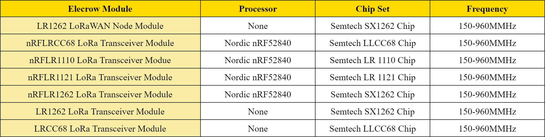 seven lora modules
