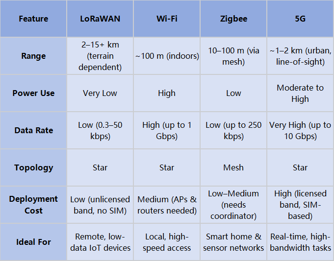 technical comparison table