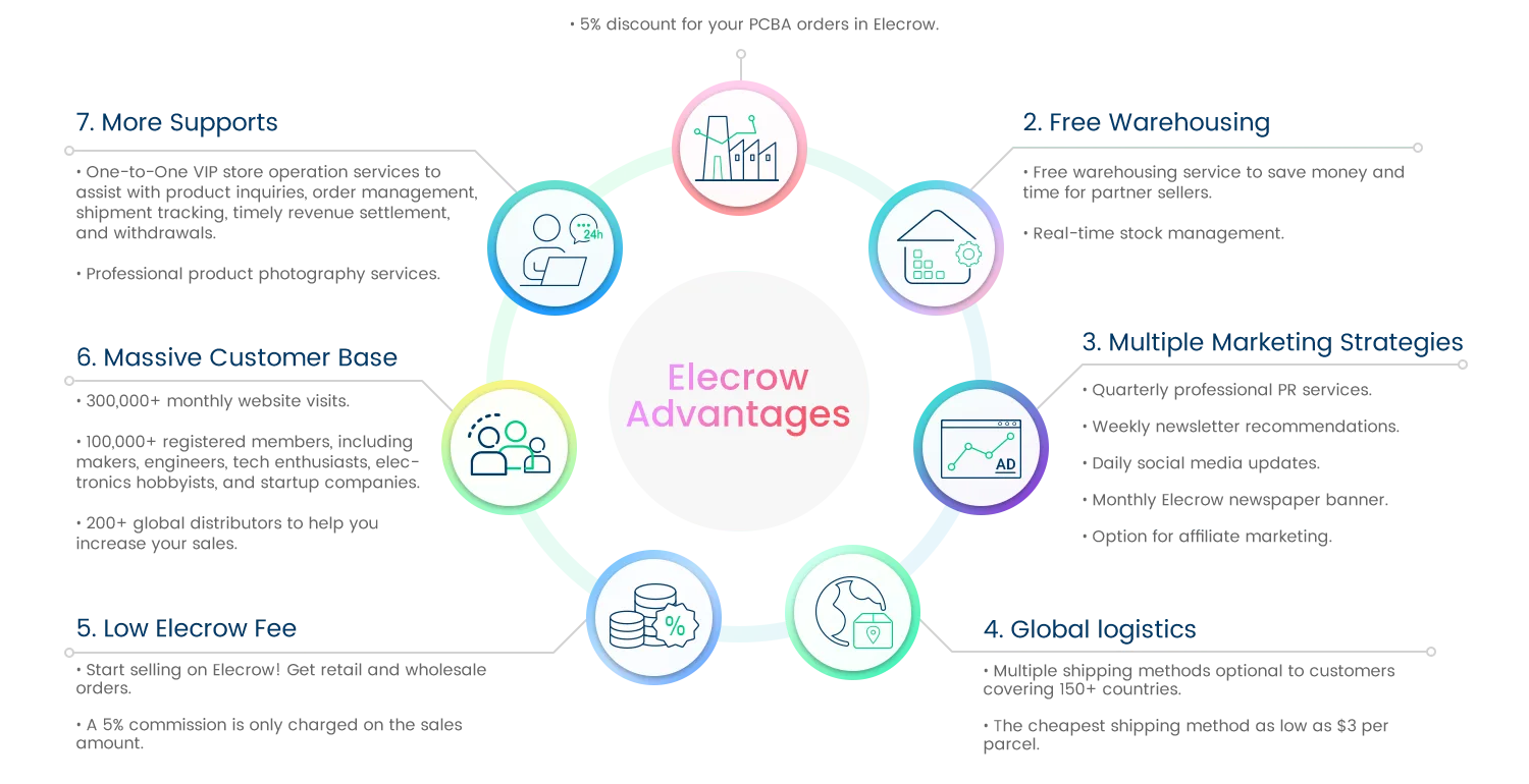 Elecrow-Advantages