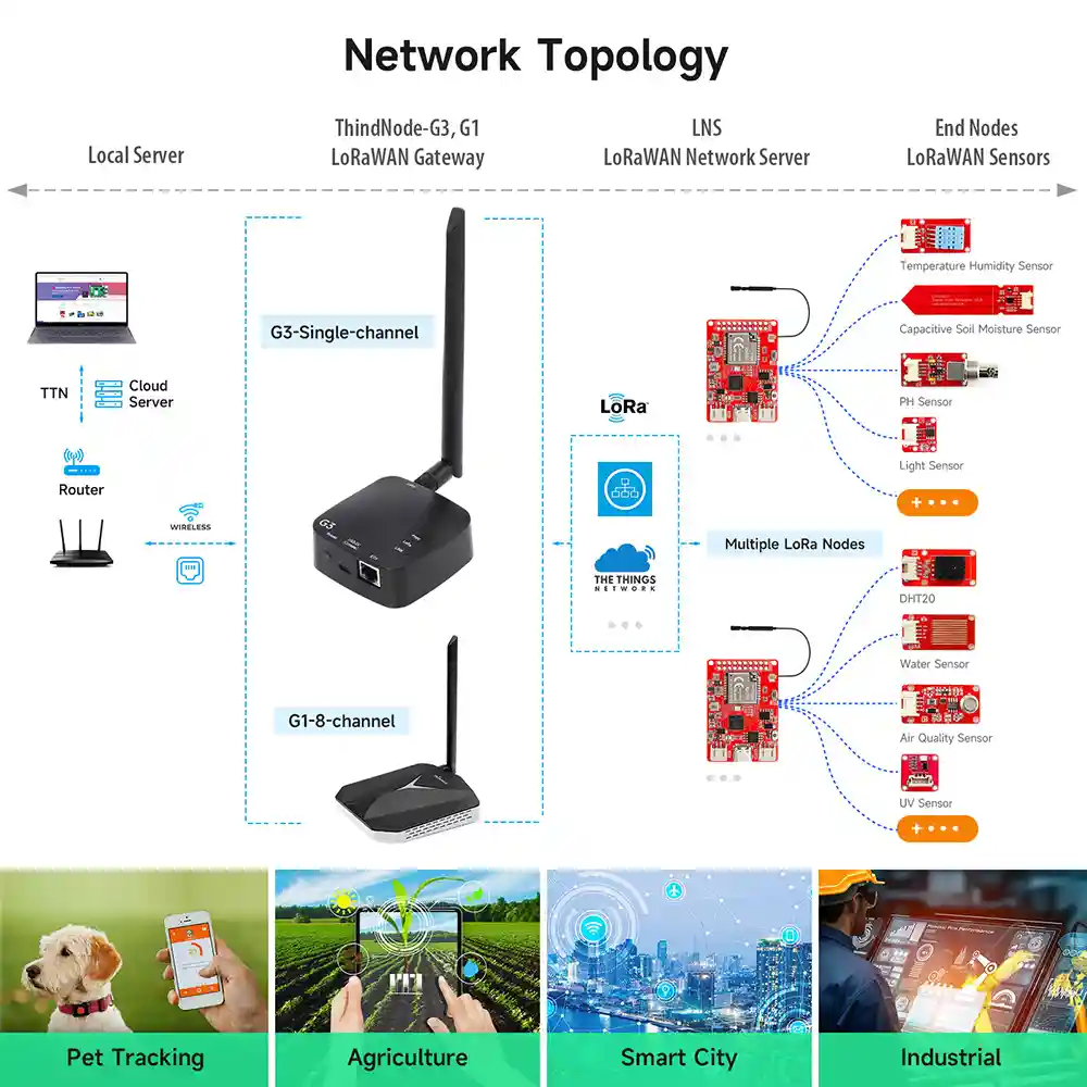 ThinkNode_G3_Network_Topology